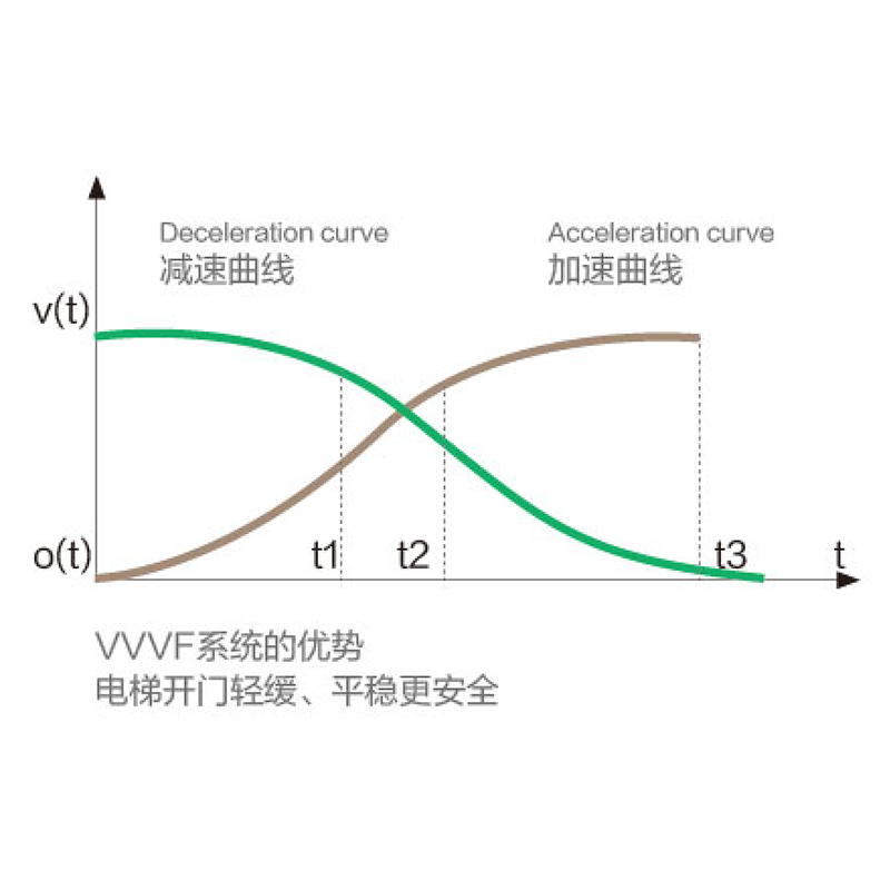電梯開門輕緩、平穩更安全